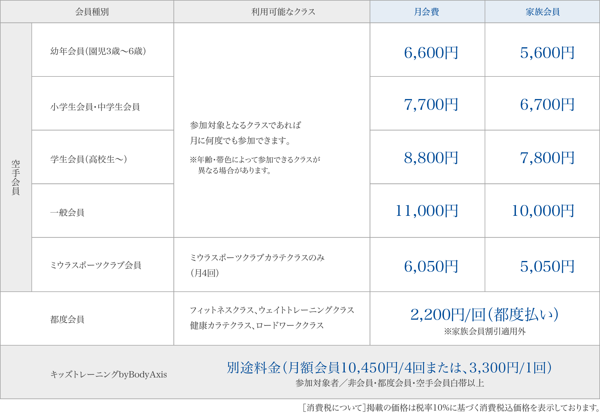 会員別の月会費